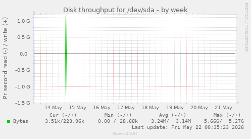 Disk throughput for /dev/sda