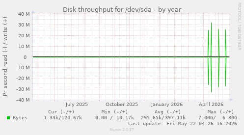 yearly graph