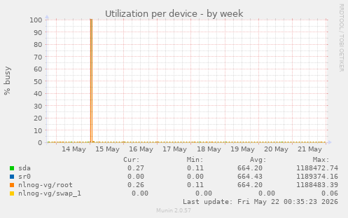 Utilization per device