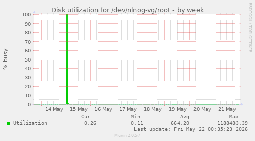 Disk utilization for /dev/nlnog-vg/root