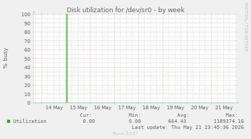 Disk utilization for /dev/sr0