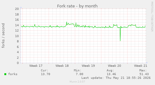 Fork rate