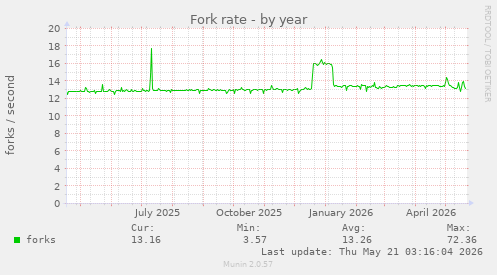 Fork rate