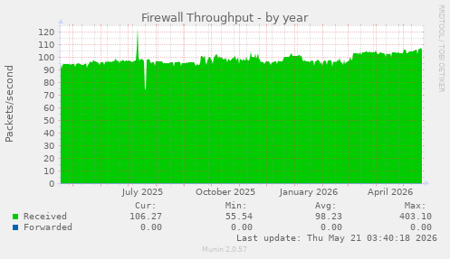 Firewall Throughput