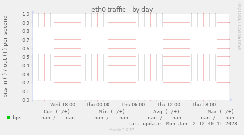 eth0 traffic