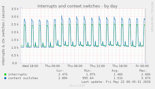 Interrupts and context switches