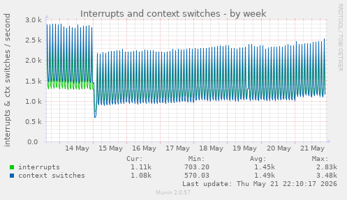 Interrupts and context switches