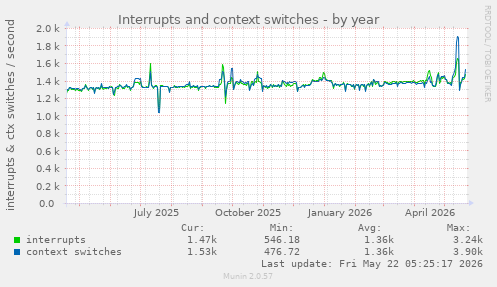 yearly graph
