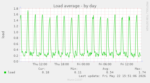 Load average