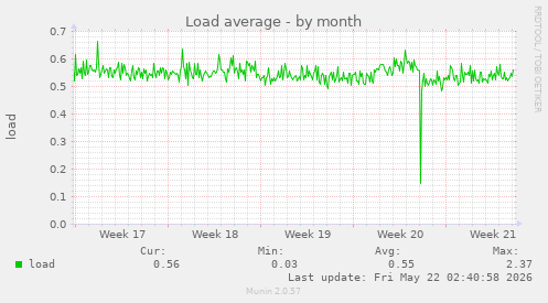 monthly graph