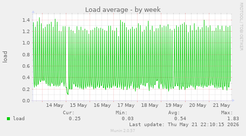 Load average