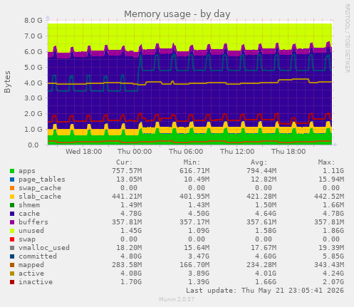 Memory usage