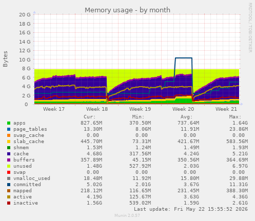 monthly graph