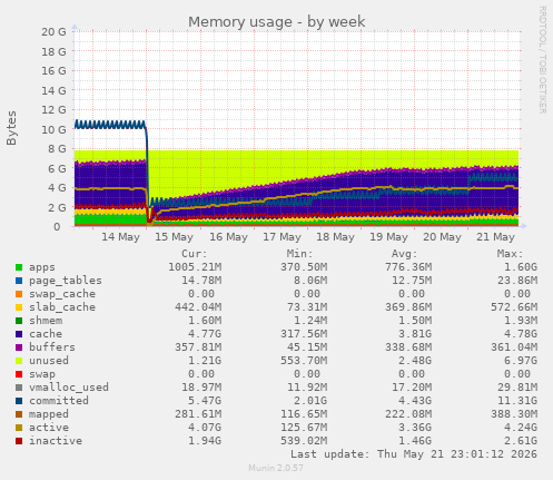 Memory usage