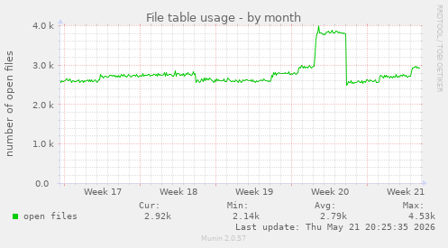 File table usage