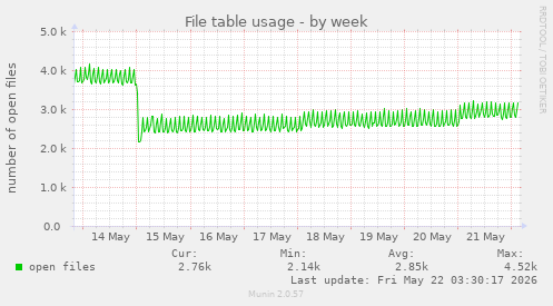 File table usage