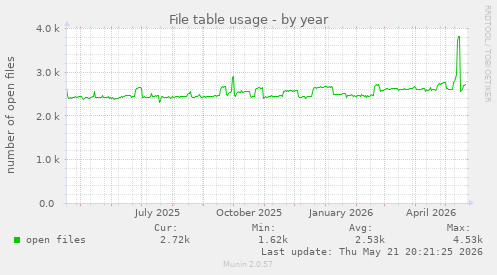File table usage
