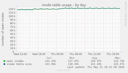 daily graph
