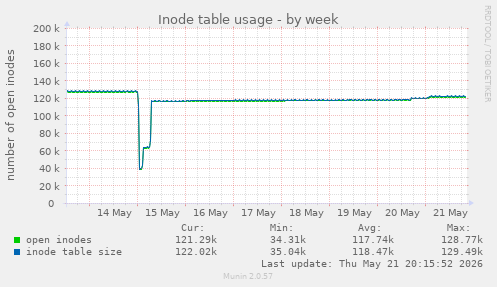 weekly graph