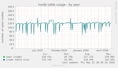 Inode table usage
