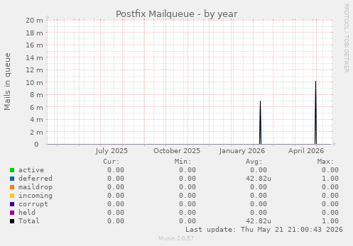 Postfix Mailqueue