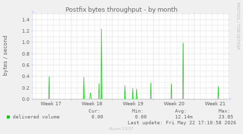 Postfix bytes throughput