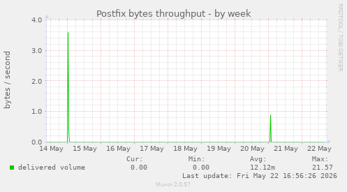 Postfix bytes throughput