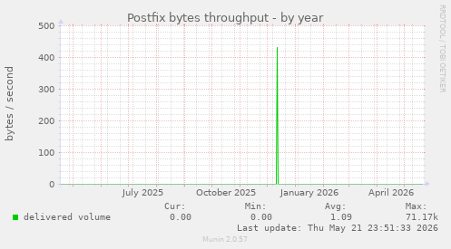Postfix bytes throughput