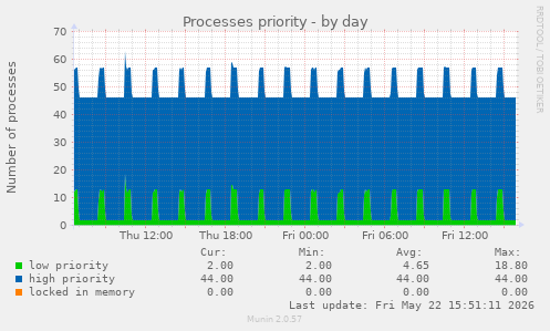 Processes priority