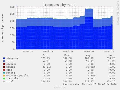 Processes