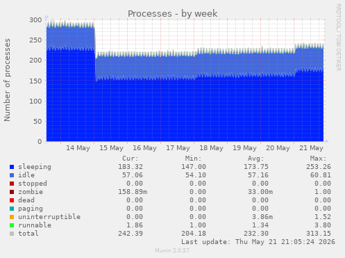 Processes