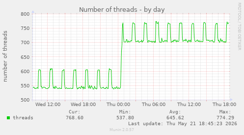 Number of threads