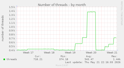 Number of threads