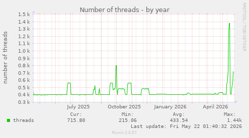 Number of threads