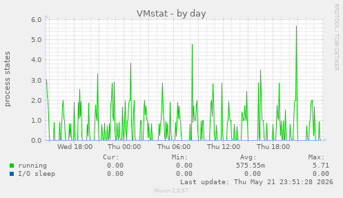 VMstat