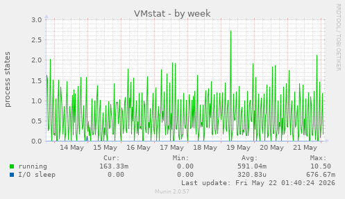 VMstat