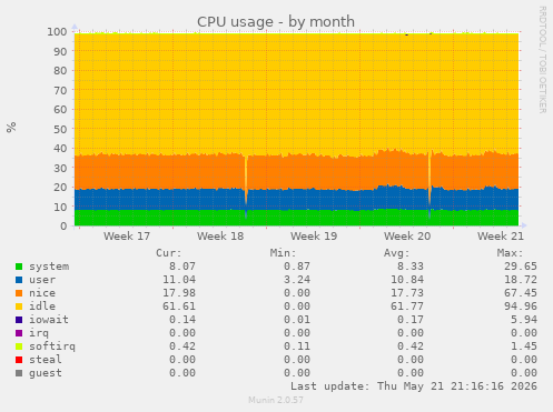 CPU usage