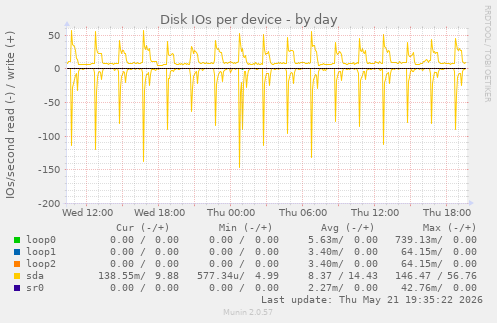 Disk IOs per device