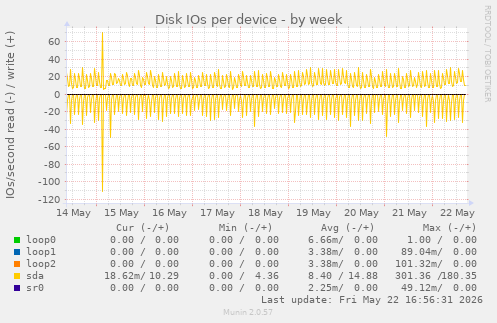 Disk IOs per device