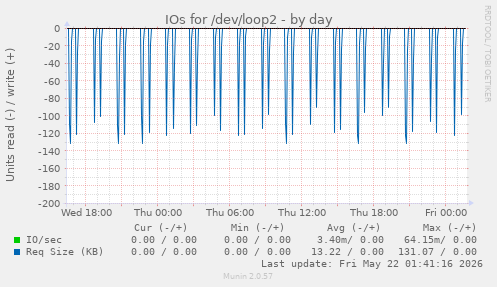 IOs for /dev/loop2