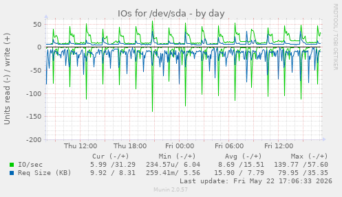 IOs for /dev/sda