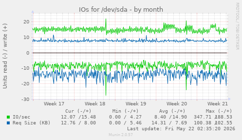 monthly graph