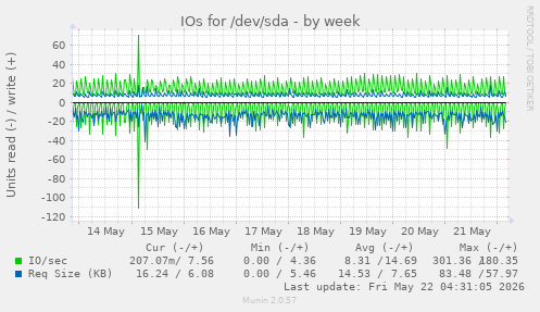 IOs for /dev/sda