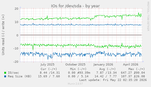 yearly graph