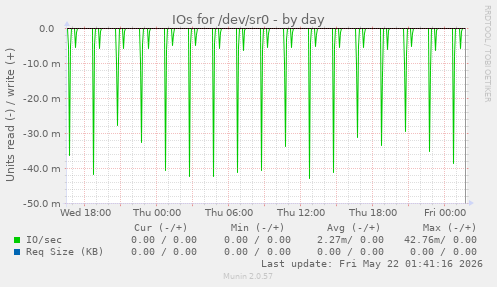 IOs for /dev/sr0