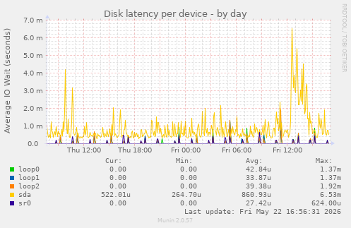 Disk latency per device