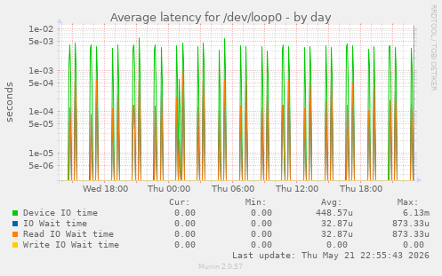 Average latency for /dev/loop0