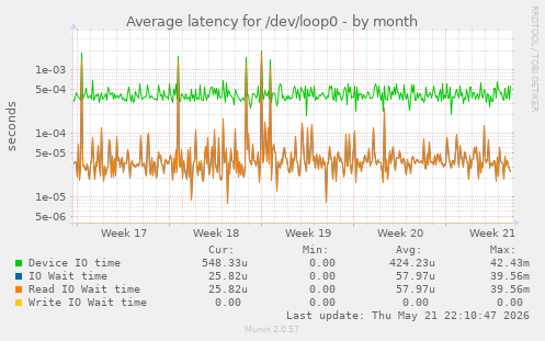 Average latency for /dev/loop0