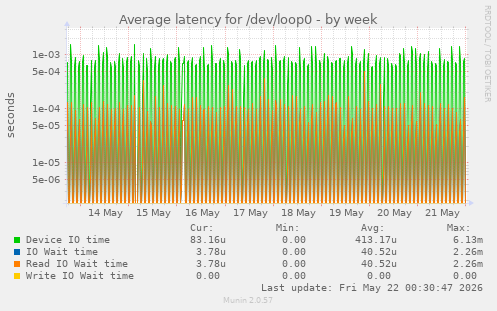 Average latency for /dev/loop0