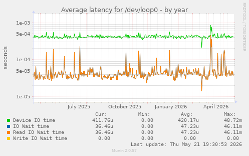 Average latency for /dev/loop0